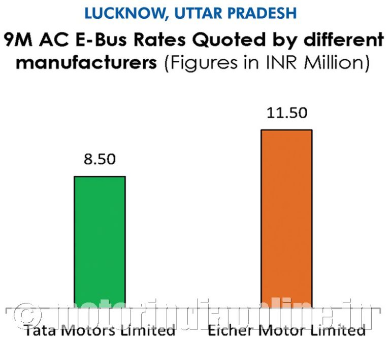 Bus Rate In India Electric buses procurement – Indian cities buoyed by viable rates ...