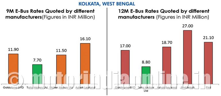 Bus Rate In India Electric buses procurement – Indian cities buoyed by viable rates ...