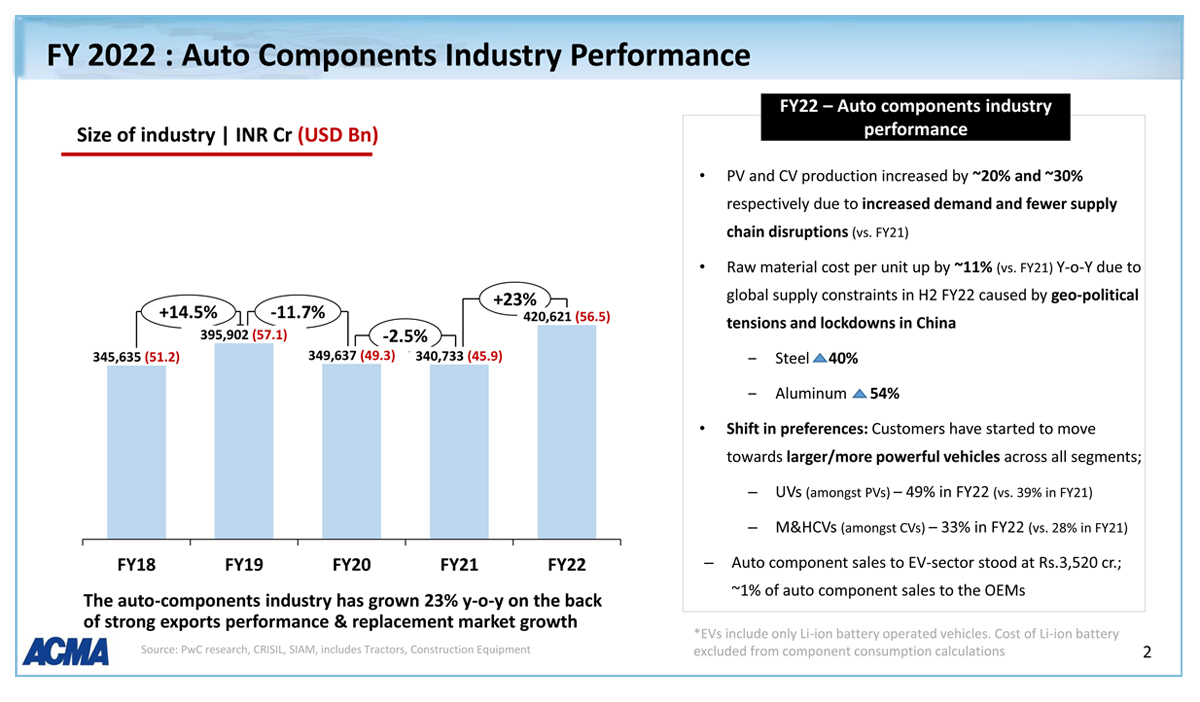 Indian auto comp industry clocks highestever turnover of Rs. 4.2 lakh