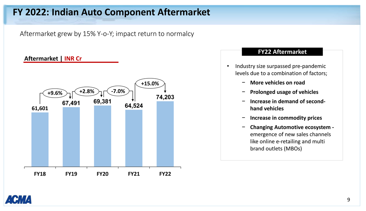 Auto Parts Market size to grow by USD 393.22 billion from 2022 to 2027,  Market is fragmented due to the presence of prominent companies like 3M  Co., AISIN CORP. and Akebono Brake